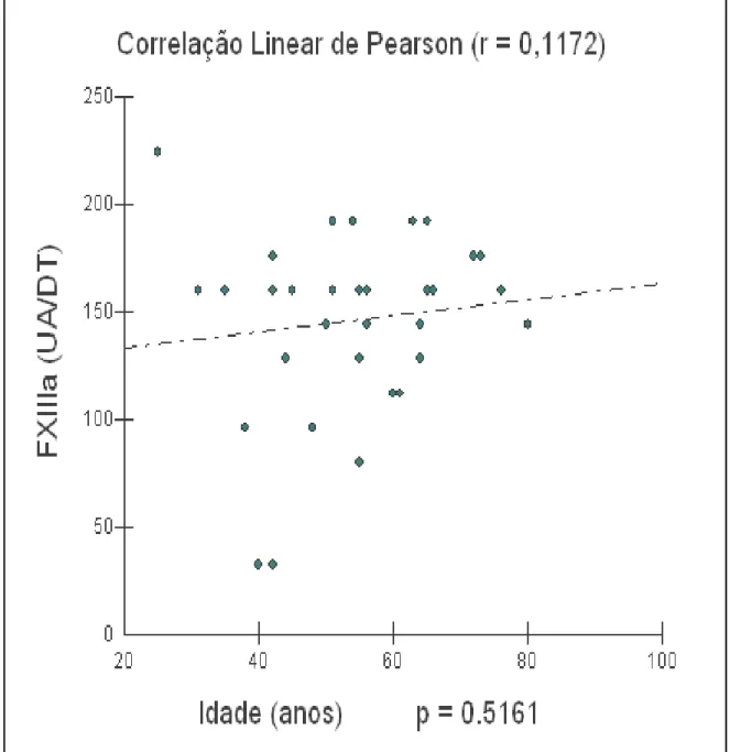 Figura 11 – Correlação entre a quantidade de DD FXIIIa por UA/DT e a idade dos 33  pacientes estudados