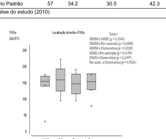 Figura 16 – Correlação entre a quantidade de DD FXIIIa por UA/DT e a localização  das lesões nos 33 pacientes estudados