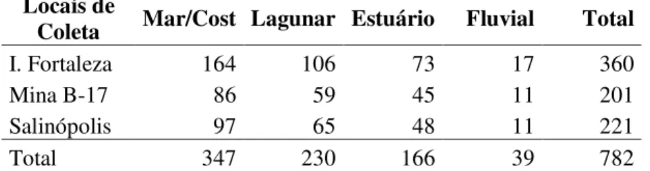 Tabela  1-  Tabela  de  contingência  (frequências)  com  a  ocorrência  de  táxons  identificados  para  cada  ambiente estudado da Formação Pirabas nos locais de coleta