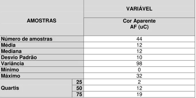 Tabela  2  -  Estatística  descritiva  dos  resultados  de  Cor  Aparente  no  Sistema  de  desferrização  piloto  para Tx – 180m 3 /m 2 xdia com leito de contato 