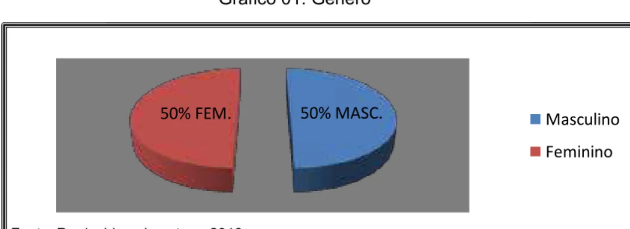 Gráfico 01: Gênero 