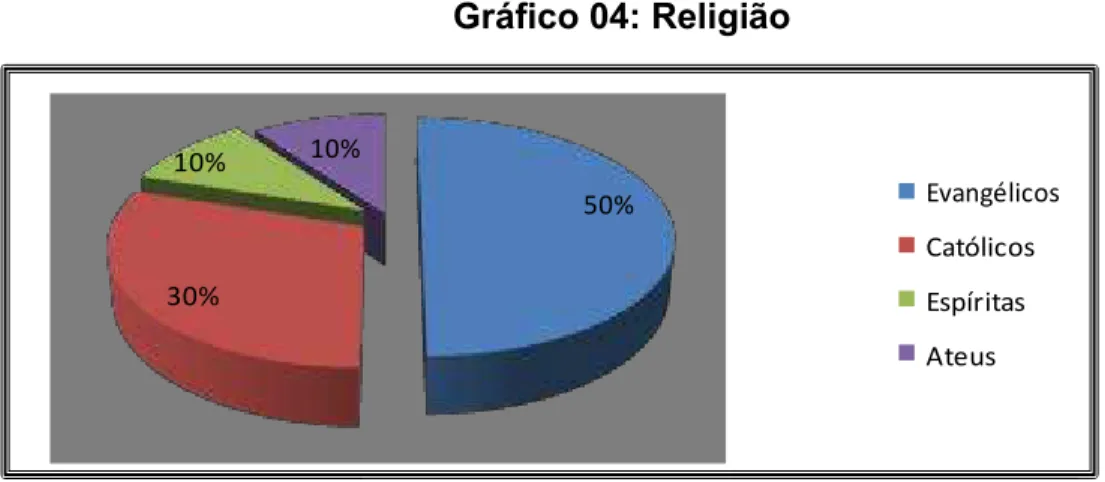 Gráfico 04: Religião  10%  10%  30%  50%  Evangélicos Católicos  Espíritas  Ateus 