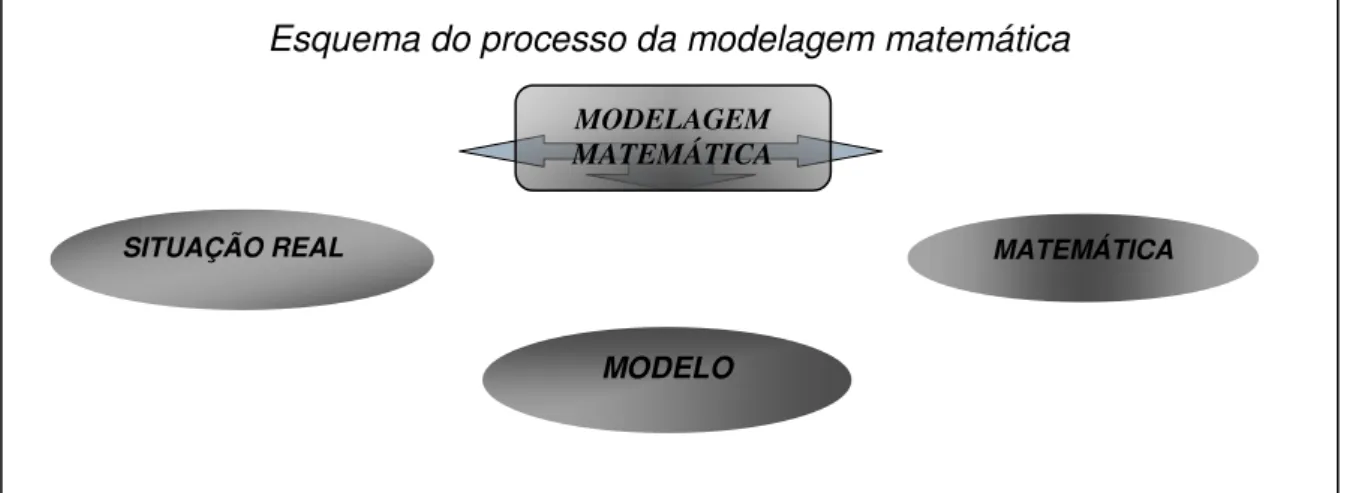 Figura 01: Processo de modelagem proposto por Biembengut e Hein (2007)