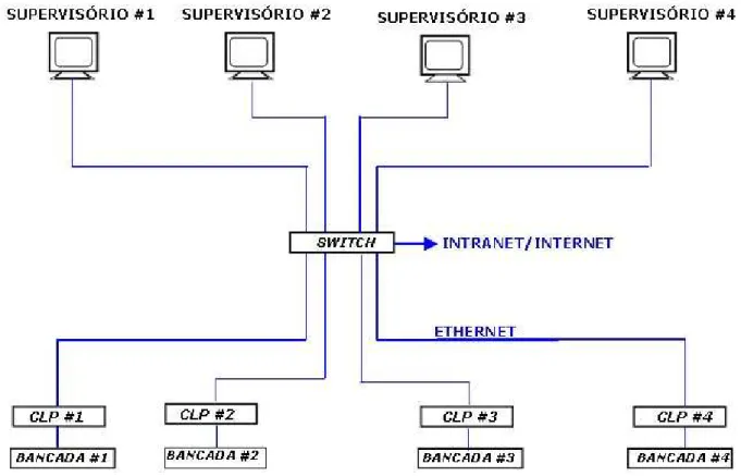 Figura 2.6 - Interligação da Rede Local com Intranet / Internet (PROCEL, 2009). 