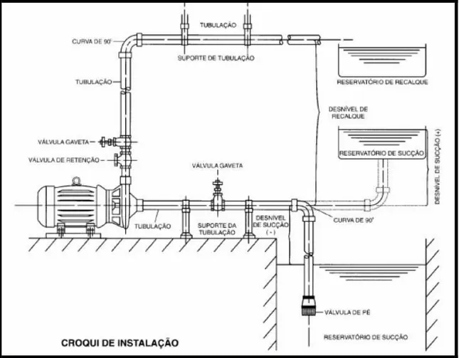 Figura 3.1 – Instalação de Bombeamento Simples 