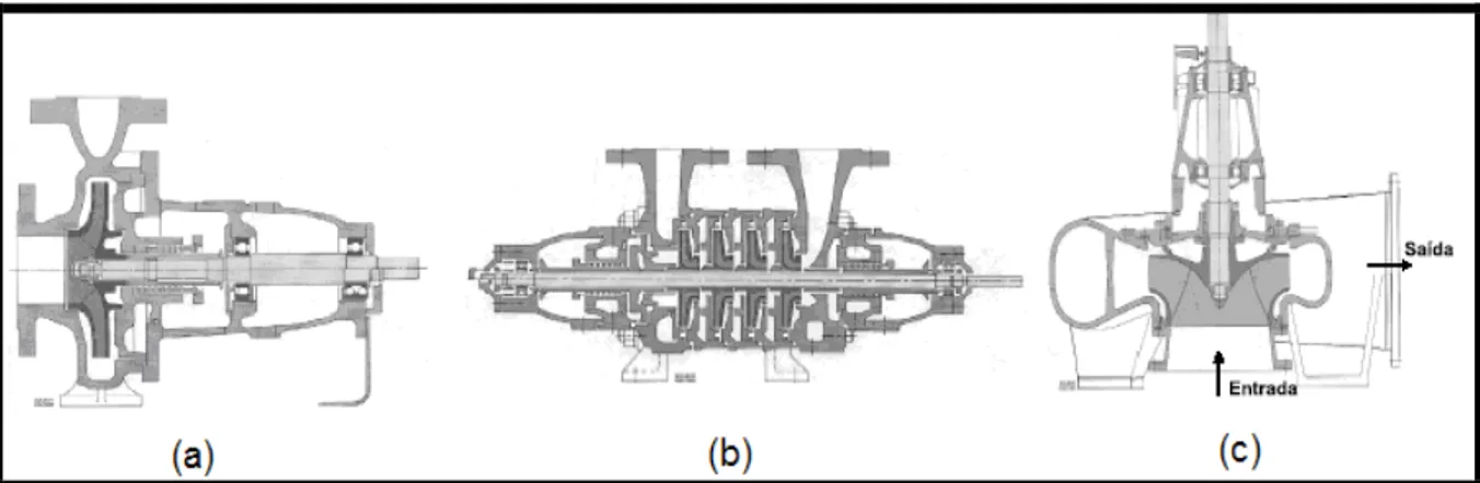 Figura 3.5 – (a) Bomba radial, simples sucção, um estágio e eixo horizontal.  