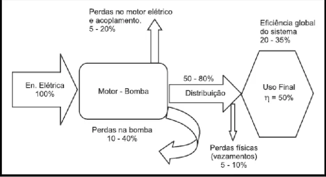 Figura 3.17 – Diagrama de balanço de energia com as perdas do sistema (GAIO; MONTEIRO, 2005)