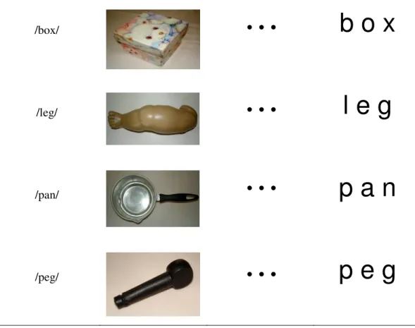 Figura  3.  Palavras  simples  recombinadas  ditadas  (A),  objetos  (B)  e  palavras  impressas  em braille (C)  e do alfabeto romano em relevo (D)