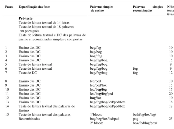 Tabela 4. Fases de ensino e teste das Etapas I (a e b), palavras de ensino e  recombinadas e número de  tentativas