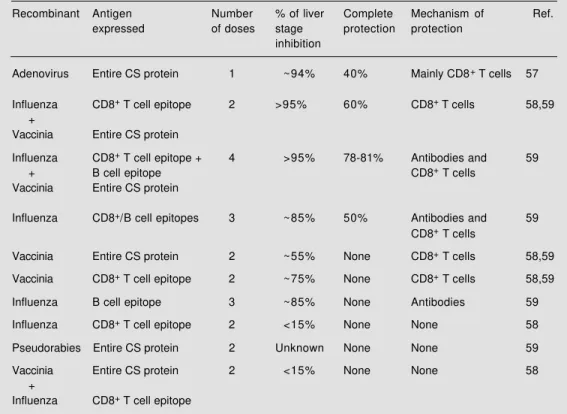 Table 2 - Summary of experiments using recombinant viruses to elicit protective immunity against pre- pre-erythrocytic stages of Plasmodium yoelii.