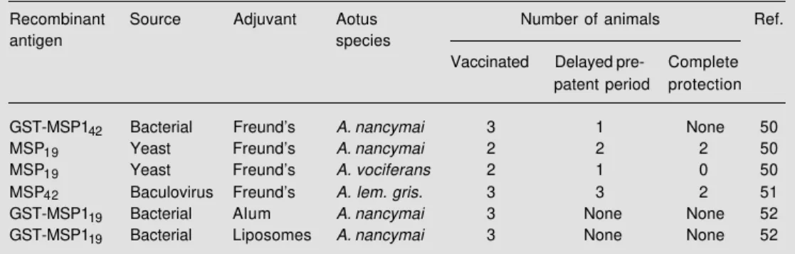 Table 1 - Summary of vaccination experiments in monkeys with recombinant proteins derived from the C- C-terminal region of Plasmodium falciparum MSP1.