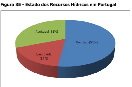 Figura 35 - Estado dos Recursos Hídricos em Portugal 