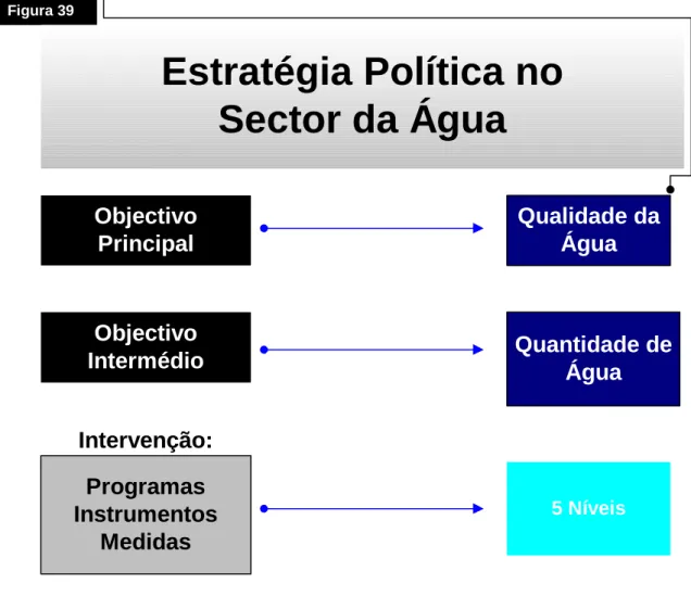 Figura 39 Estratégia Política no Sector da Água Objectivo Principal Objectivo Intermédio Intervenção: Programas Instrumentos Medidas Qualidade daÁgua Quantidade deÁgua5 Níveis