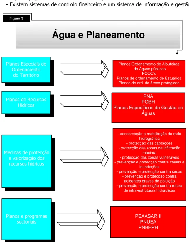 Figura 9 Água e Planeamento Planos Especiais de Ordenamento do Território Planos de Recursos Hídricos Medidas de protecção e valorização dos recursos hídricos