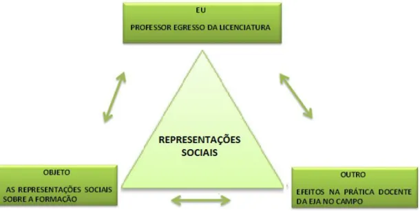 Figura 1 - Triangularidade Epistemológica de Partida