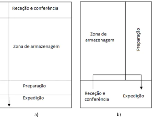 Figura 4 - Exemplos de layout de armazém: a) Fluxo Contínuo; b) Fluxo em U. Fonte: Carvalho, et al., 2012.