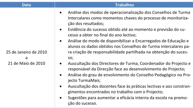 Tabela 2 - Reuniões de Acompanhamento das Escolas 