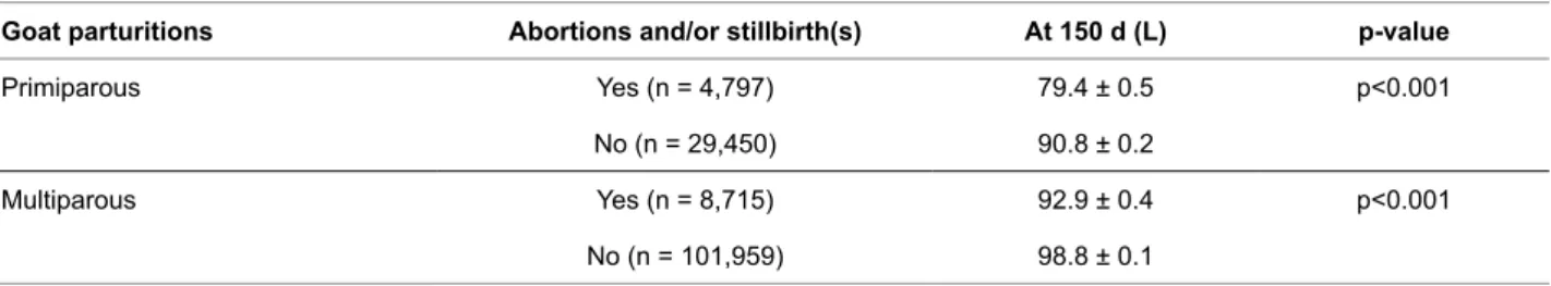 Table 1. Comparison of the mean (± SEM) 150-d normalized milk production between primiparous and multiparous goats with or without  abortion and/or stillbirth(s).