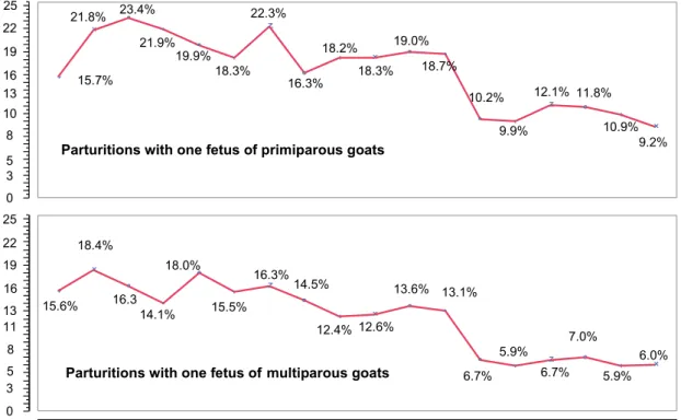 Figure 1. Annual incidence of abortions and/or parturitions with stillbirths according to parturition type (single vs