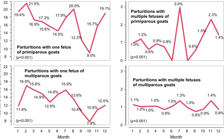 Figure 2. Monthly incidence of abortions and/or parturitions with stillbirths according to the type of parturition (single vs