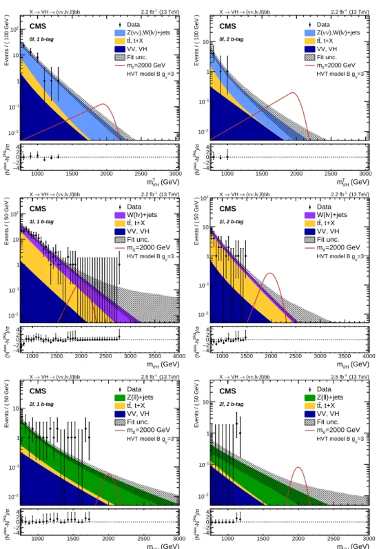 Figure 2: Resonance candidate mass m VH distributions in the 0 ` (upper), 1 ` (middle), and 2 ` (lower) categories, and separately for the 1 (left) and 2 (right) b-tagged subjet selections