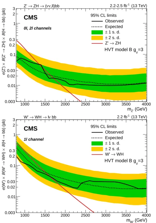 Figure 3: Observed and expected 95% CL upper limits on σ ( Z 0 ) B( Z 0 → ZH ) B( H → bb ) (left) and σ ( W 0 ) B ( W 0 → WH ) B( H → bb ) (right) as a function of the resonance mass for a single narrow spin-1 resonance, including all statistical and syste