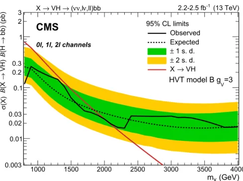 Figure 4: Observed and expected 95% CL upper limit with the ± 1 and ± 2 standard deviation uncertainty bands on σ ( X ) B( X → VH ) B( H → bb ) in the HVT model B benchmark scenario with g V = 3 as a function of the resonance mass, for the combination of a