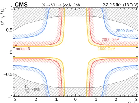 Figure 5: Observed exclusion in the HVT parameter plane 