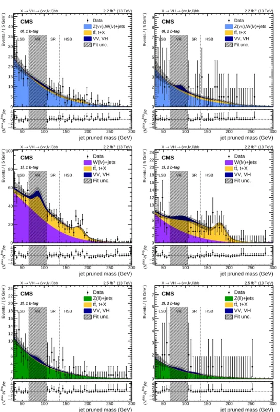 Figure 1: Pruned jet mass distribution of the leading AK8 jet in the 0 ` (upper), 1 ` (middle), and 2 ` (lower) categories, and separately for the 1 (left) and 2 (right) b-tagged subjet selections