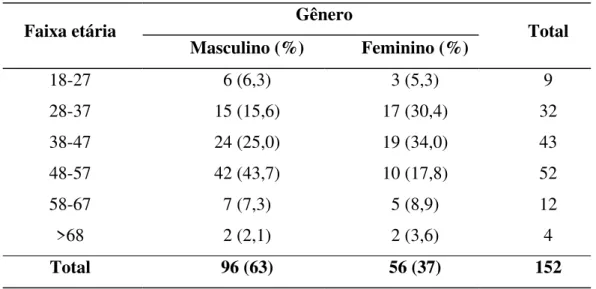 Tabela 1 Distribuição faixa etária e gênero dos indivíduos estudados. 