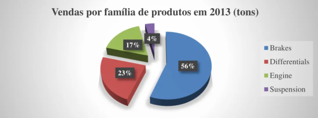 Figura 16 - Vendas por família de produtos em 2013 (tons). 