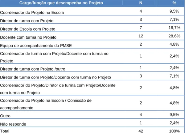 Tabela 7 - Cargo/Função dos participantes do PTM 