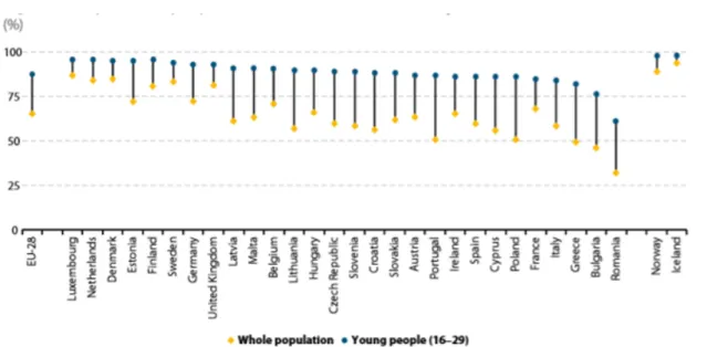Figure 3 presents the data on internet use by younger people which  is higher compared to the rest of the population
