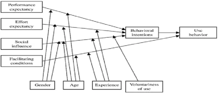 Figure 7 UTAUT–unified theory of acceptance and use of technology model.  10  In order to continue to seek an appropriate response to the elderly,  the concept of Universal Design may be a valence to consider