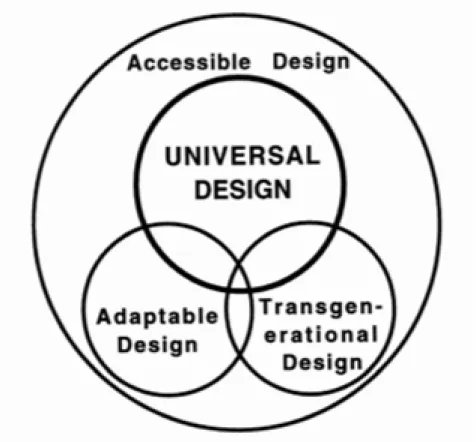 Figure 8 The relationship between accessible, adaptable, transgenerational, and universal design