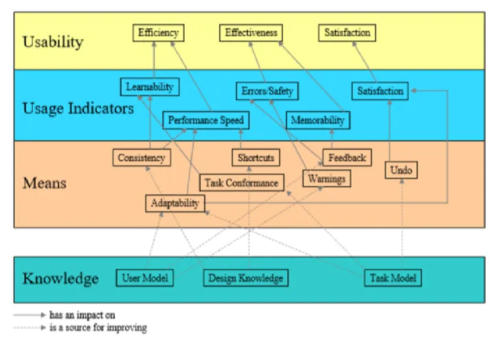 Figure 9 Layered model of usability. 14 