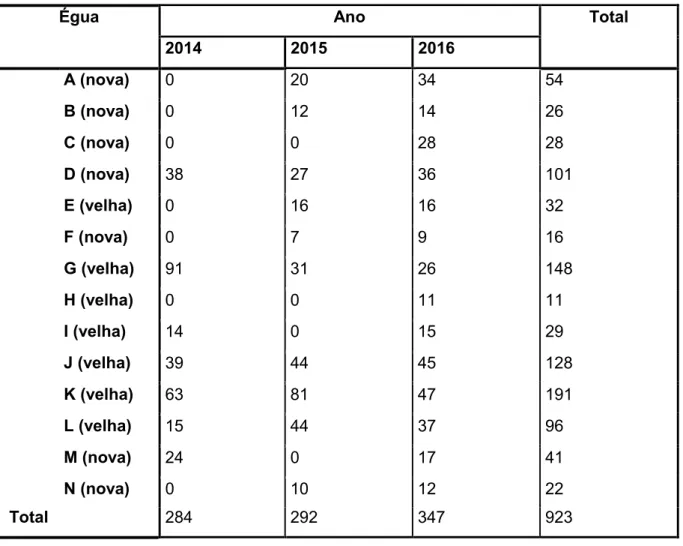 Tabela 1: Resumo da revisão de registos por égua/ano.
