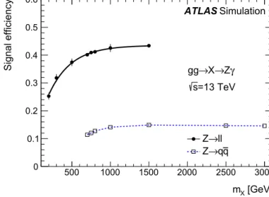 Fig. 1. Invariant-mass distribution for X → Z γ , Z →  (solid circles) or Z → q q ¯ events (open squares) in a simulation of a narrow resonance X with a mass of 800 GeV produced in a gluon-fusion process in √