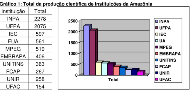 Gráfico 1: Total da produção científica de instituições da Amazônia  Instituição  Total  INPA  2278  UFPA  2075  IEC  597  FUA  561  MPEG  519  EMBRAPA  406  UNITINS  363  FCAP  267  UNIR  258  UFAC  154 