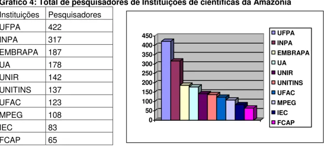 Gráfico 4: Total de pesquisadores de Instituições de científicas da Amazônia   Instituições  Pesquisadores  UFPA  422  INPA  317  EMBRAPA  187  UA  178  UNIR  142  UNITINS  137  UFAC  123  MPEG  108  IEC  83  FCAP  65 