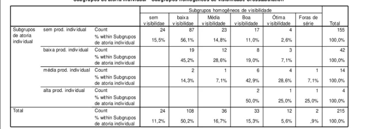 Gráfico 6: Visibilidade dos pesquisadores em relação à produção individual 