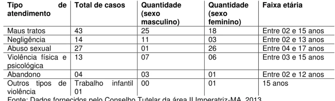 Tabela 2: Casos atendidos em 2009 no Conselho Tutelar da área II no município de Imperatriz 