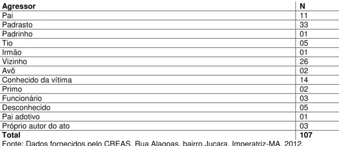 Tabela 11: Perfil do agressor (Abuso Sexual) 