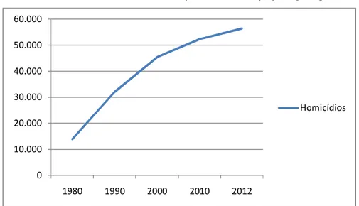 Gráfico 1- Número de homicídios por década – população geral 