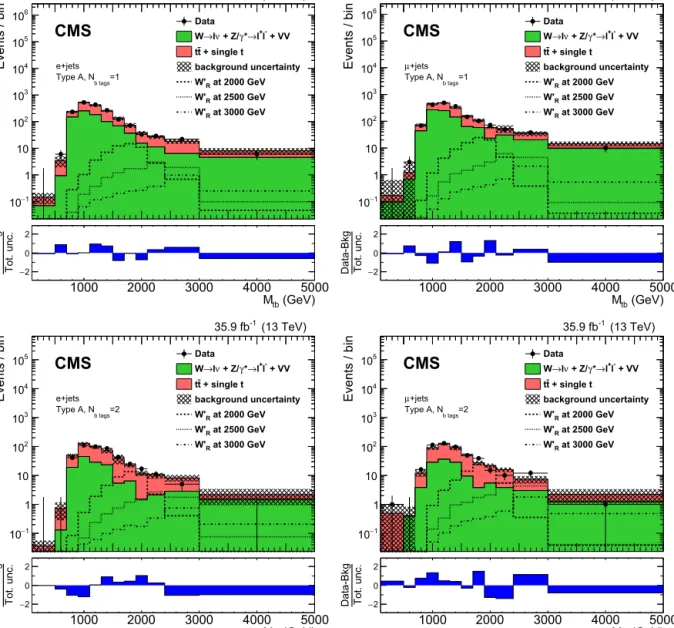 Fig. 1. The reconstructed M tb distributions in the 1 b tag (upper) and 2 b tags (lower) categories, for the electron (left) and muon (right) channels, for Type A events.