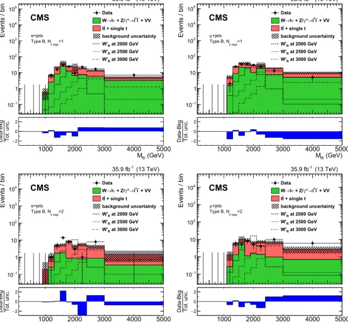 Fig. 2. The reconstructed M tb distributions in the 1 b tag (upper) and 2 b tags (lower) categories, for the electron (left) and muon (right) channels, for Type B events.
