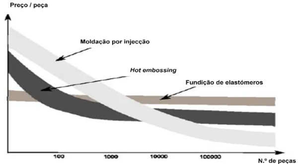 Fig. 2 - Custo de processo vs Nº de peças [5] 