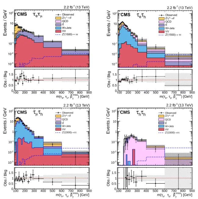 Figure 1: Observed m ( τ 1 , τ 2 , ~ p T miss ) distribution in the signal region compared to the expected SM backgrounds for the (top left) τ e τ µ , (top right) τ e τ h , (bottom left) τ µ τ h , and (bottom right) τ h τ h channels