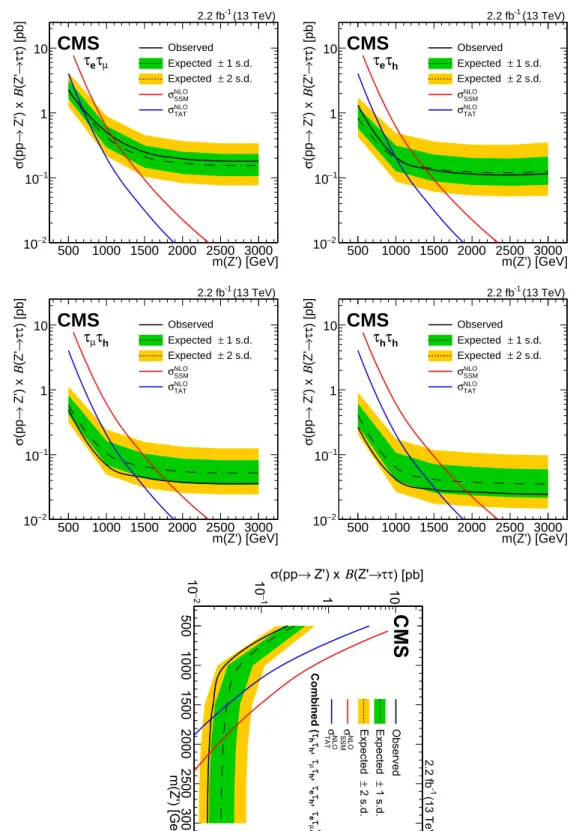 Figure 2: The observed 95% CL upper limits on the product of the cross section and branching fraction into τ lepton pairs as a function of the Z 0 mass m ( Z 0 ) (solid black lines), for the (top left) τ e τ µ , (top right) τ e τ h , (middle left) τ µ τ h 