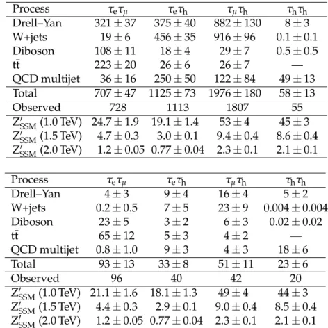 Table 1: Numbers of events observed in data compared to the expected background yields and to the predicted numbers of signal events for Z 0 SSM masses of 1.0, 1.5, and 2.0 TeV